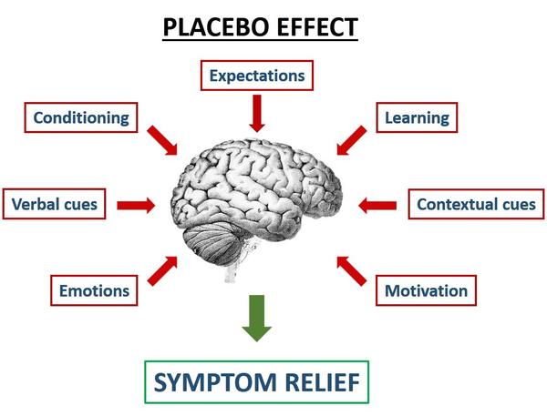 How To Tell The Difference Between Placebo And Active Agent